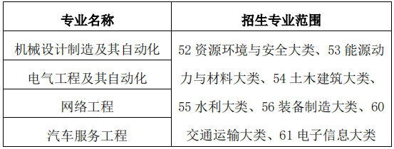 皖西学院普通高校专升本招生专业范围