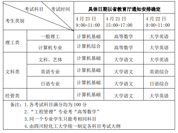 四川轻化工大学专升本招生简章