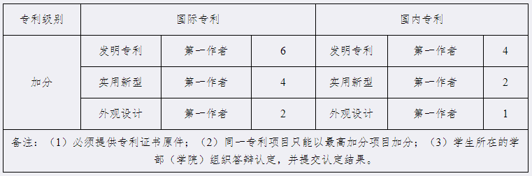 宜宾学院2022年专升本加分政策