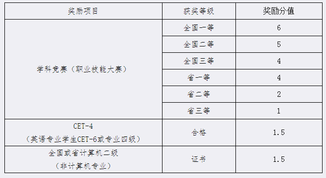 宜宾学院2022年专升本加分政策