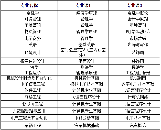 合肥经济学院专升本2022招生简章