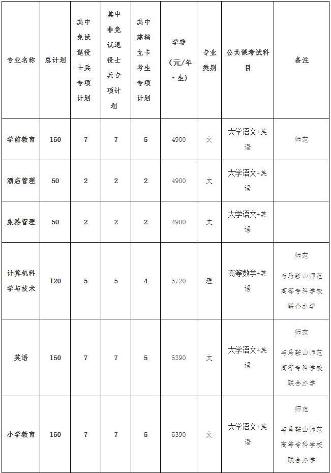 阜阳师范大学专升本2022招生简章