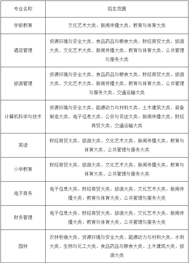 阜阳师范大学专升本2022招生简章