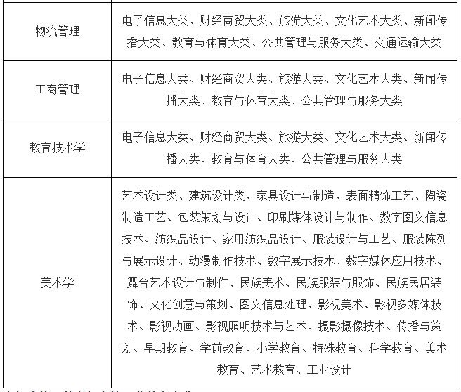 阜阳师范大学专升本2022招生简章