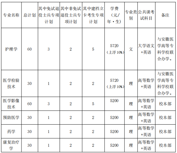 蚌埠医学院2022年普通高校专升本招生章程