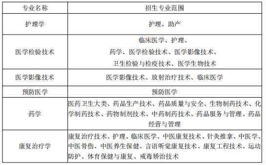 蚌埠医学院2022年普通高校专升本招生章程