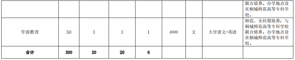 安庆师范大学专升本2022招生简章