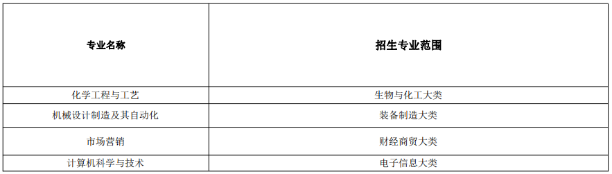 安庆师范大学专升本2022招生简章