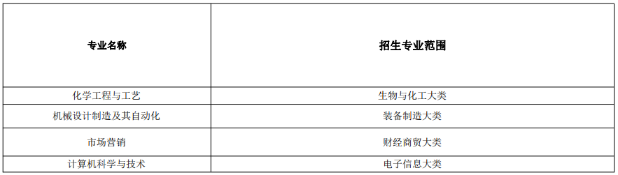 安庆师范大学专升本招生专业范围