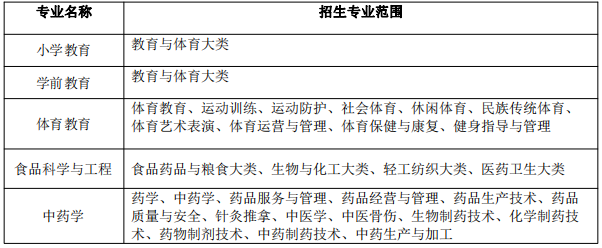 亳州学院专升本2022招生简章