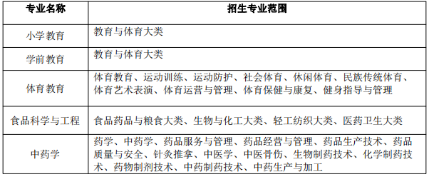 亳州学院专升本招生专业范围