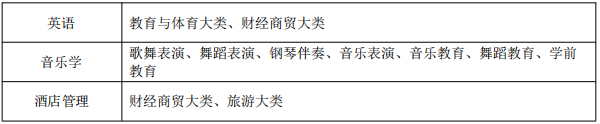 亳州学院专升本招生专业范围