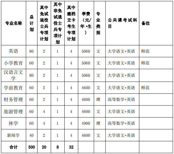 黄山学院专升本2022招生简章