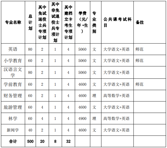 黄山学院专升本招生计划