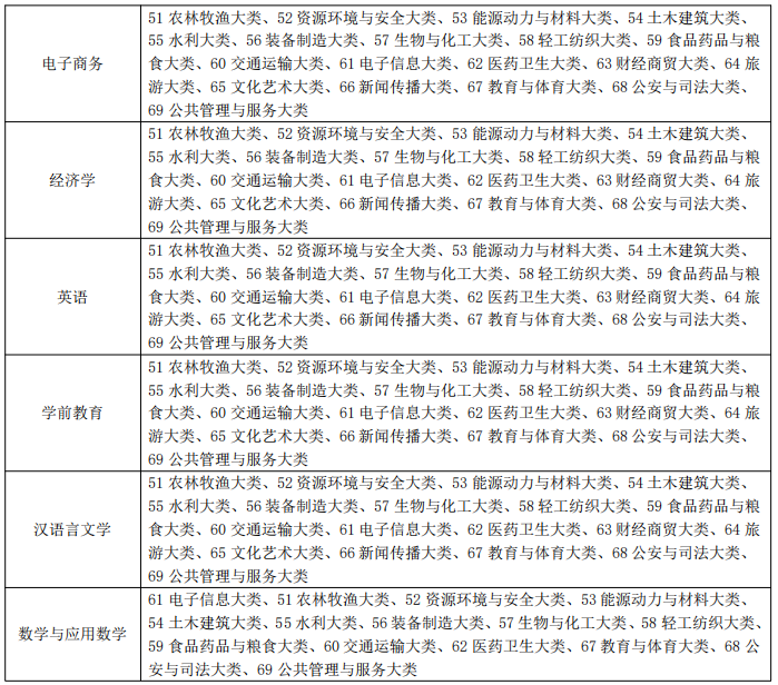 2022年淮北理工学院专升本招生简章