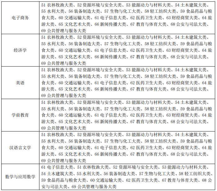 淮北理工学院专升本招生专业范围