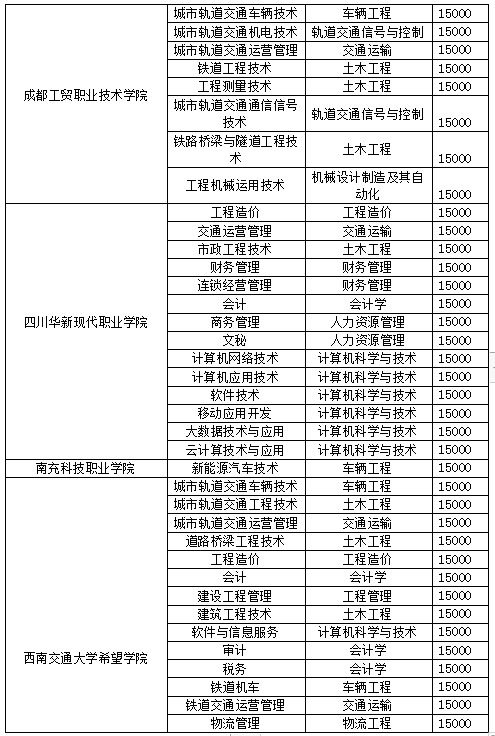 西南交通大学希望学院2022年专升本招生简章