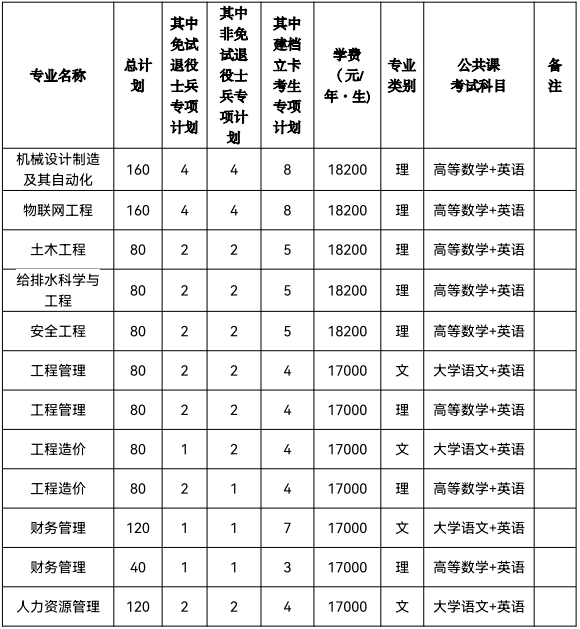 合肥城市学院2022年专升本招生章程