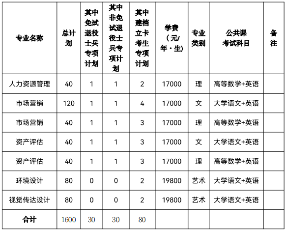 合肥城市学院2022年专升本招生章程