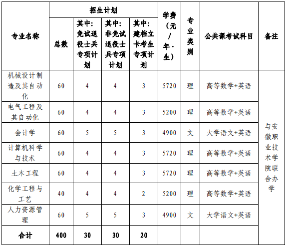 安徽建筑大学专升本2022招生简章