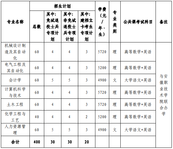 安徽建筑大学专升本招生计划