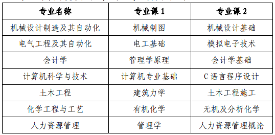 安徽建筑大学专升本2022招生简章