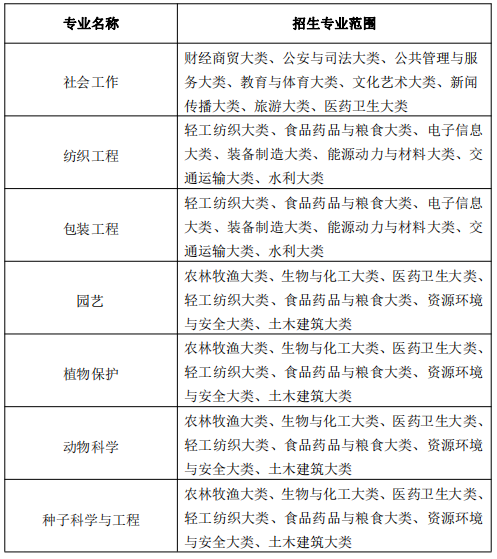 安徽农业大学专升本专业限制2022