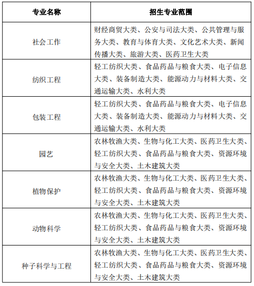 安徽农业大学专升本招生专业范围