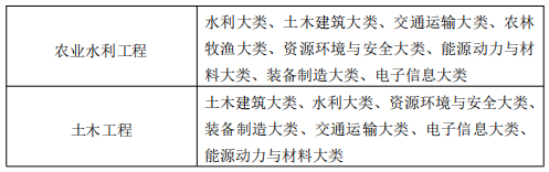 安徽农业大学专升本专业限制2022