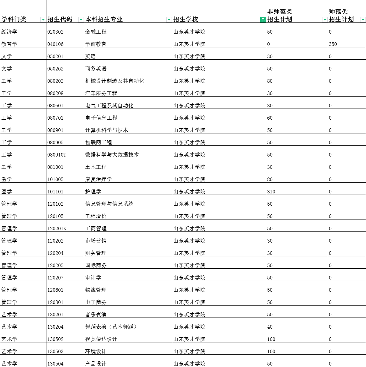 2022年山东英才学院专升本招生专业及计划