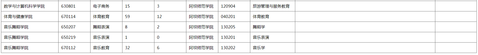 2022年阿坝师范学院专升本招生简章