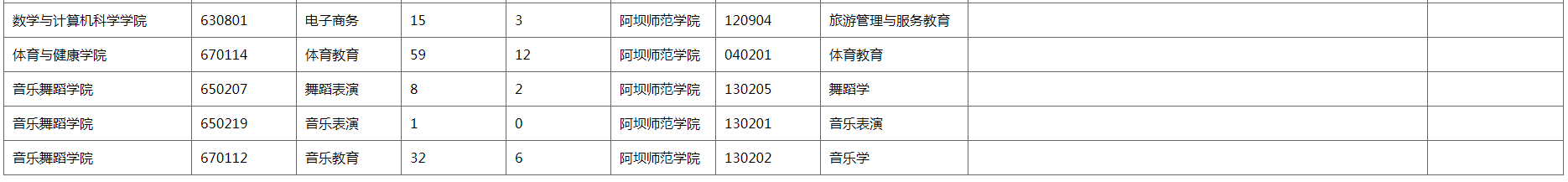 2022年阿坝师范学院专升本招生计划数及收费标准