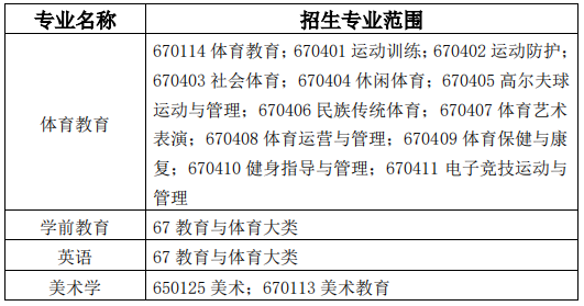 安徽师范大学专升本招生专业范围