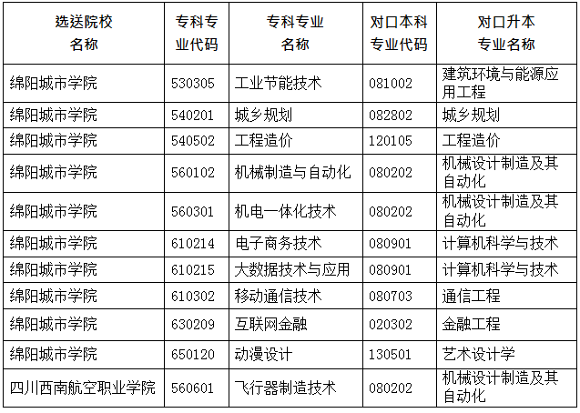 2022年绵阳城市学院专升本招生简章