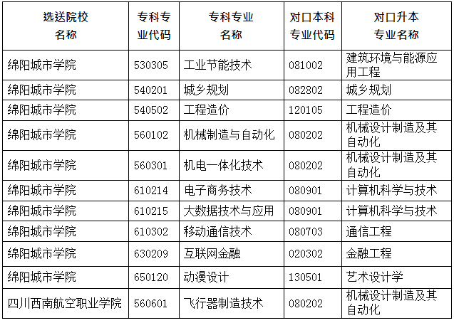 绵阳城市学院 2022 年普通高等学校专升本招生选送院校对口升本专业情况表