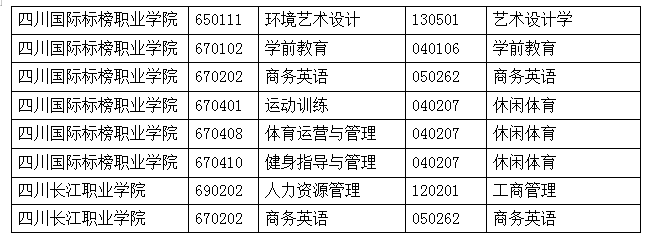 2022年绵阳城市学院专升本招生简章