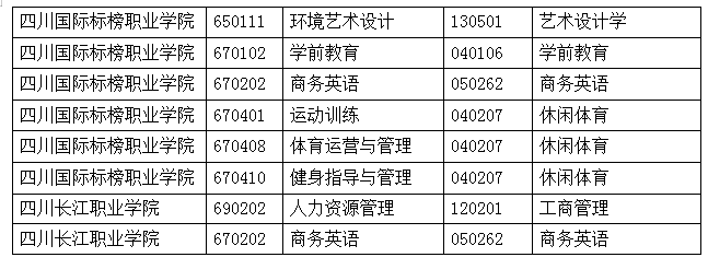 绵阳城市学院 2022 年普通高等学校专升本招生选送院校对口升本专业情况表