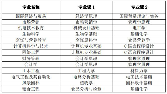 安徽科技学院专升本2022招生简章