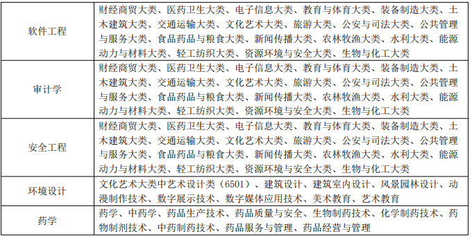 2022年安徽新华学院专升本招生简章