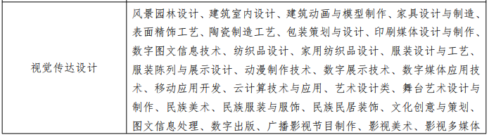 安徽艺术学院专升本2022年招生简章