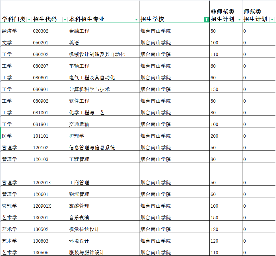 2022年烟台南山学院专升本招生专业及计划