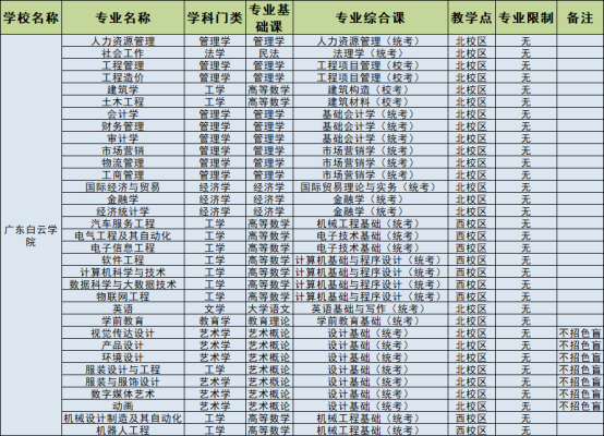 广东白云学院专升本各专业考试科目2022