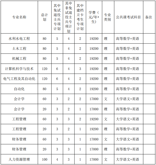 皖江工学院专升本招生计划