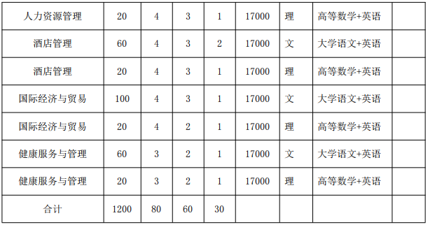 皖江工学院专升本2022招生简章