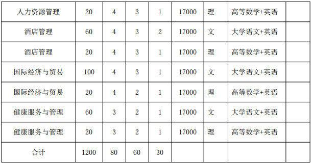 皖江工学院专升本招生计划