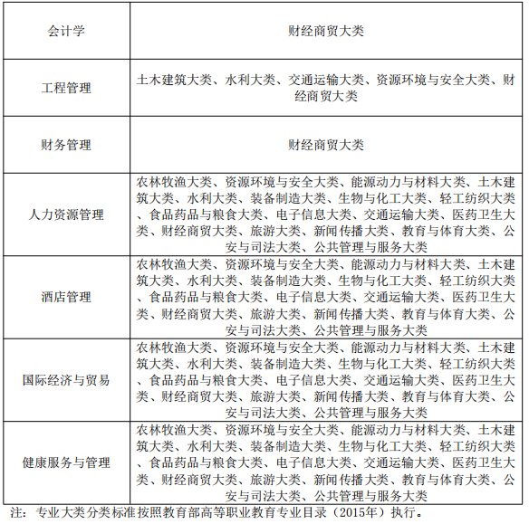 皖江工学院专升本2022招生简章