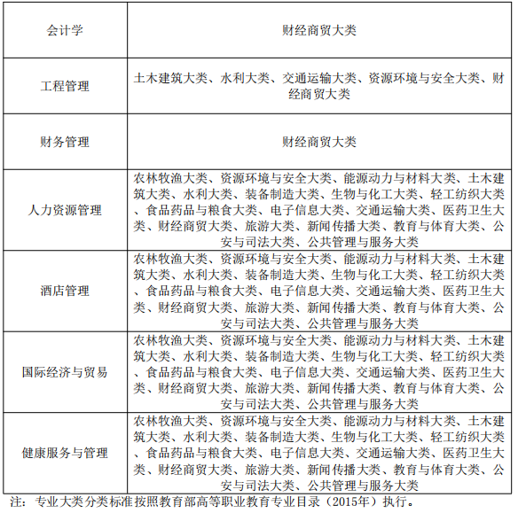 皖江工学院专升本专业限制