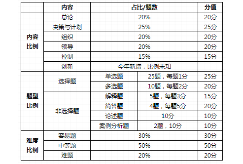 2022年广东专升本管理学考试题型及参考教材