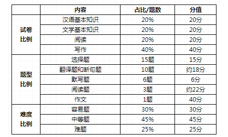广东专升本大学语文考试题型及参考教材2022