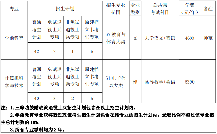 合肥学院专升本2022招生简章